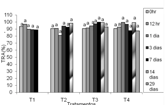 Figura 4 – Teor relativo de água (%) do jiló ‘Tinguá’, submetido a quatro  tratamentos, durante o período de armazenamento (0h, 12 h, 1, 3, 7, 14 e 29  dias) armazenados a 5°C e 90% UR