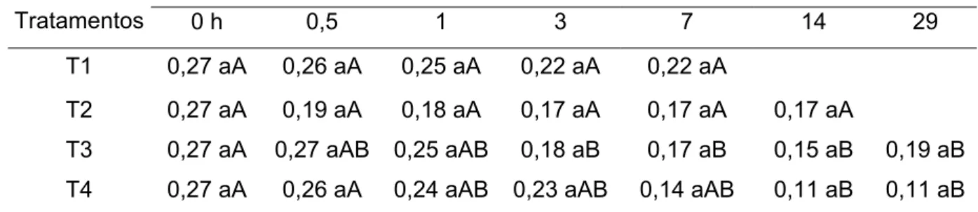 Tabela 9 – Média de açúcares totais (%) do jiló ‘Tinguá’, submetido a quatro  tratamentos, durante o período de armazenamento (0h, 12 h, 1 dia, 3 dias, 7 dias,  14 dias e 29 dias) armazenados  a 5°C e 90% UR