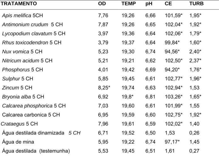 Tabela 3 – Valores médios de Oxigênio Dissolvido (OD) em mg/L, Temperatura  (TEMP) em C°, Potencial Hidrogênio Iônico (pH) em unidade,  Condutividade Elétrica (CE) em mS/s, e Turbidez (TURB) em NTU, 10  horas após o tratamento da água destilada com 13 solu