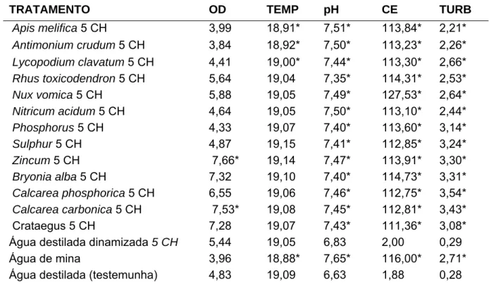 Tabela 5 – Valores médios de Oxigênio Dissolvido (OD) em mg/L, Temperatura  (TEMP) em C°, Potencial Hidrogênio Iônico (pH) em unidade,  Condutividade Elétrica (CE) em mS/s e Turbidez (TURB) em NTU
