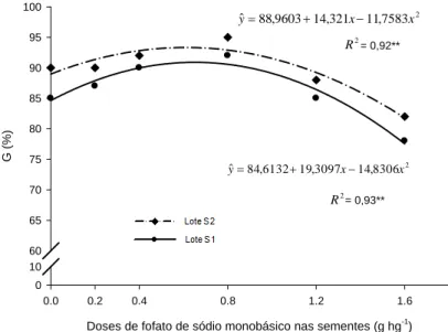 FIGURA 2 - Germinação (G) de sementes de soja, em função das doses de  fosfato de sódio monobásico, para os lotes de sementes com  maior e (S2) e menor (S1) teor de P