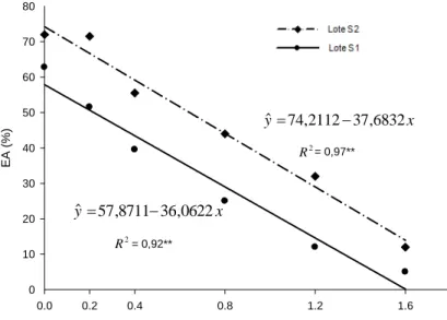 FIGURA 6 – Vigor de sementes de soja, pela porcentagem de germinação  após o teste de envelhecimento acelerado, em função das  doses de fosfato de sódio monobásico, para os lotes de  sementes com maior e (S2) e menor (S1) teor de P