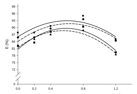 FIGURA 12 – Emergência (E) das plântulas,  em função das doses  de fosfato de sódio monobásico, para os lotes de  sementes com maior (S2) e menor (S1) teor de P