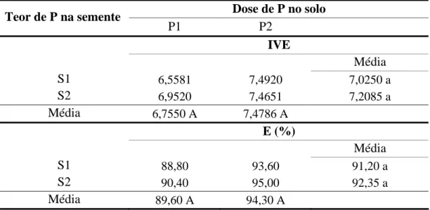 Tabela 2 – Porcentagem de emergência (E) e índice de velocidade de emergência  (IVE) de plântulas de soja em função da dose de 0,8 g hg -1  de fosfato de  sódio monobásico no recobrimento das sementes, para os lotes de  sementes com maior (S2) e menor (S1)