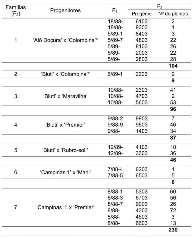 Tabela 1 - Relação das famílias, genealogia e número de indivíduos  avaliados (pessegueiros e nectarineiras) visando a obtenção  de genótipos adaptados à condições de inverno ameno