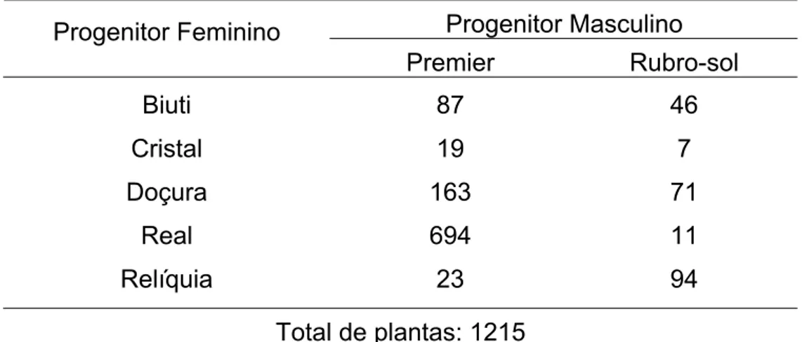Tabela 1 – Número de plantas em família F2 de pessegueiro em  esquema de dialelo parcial