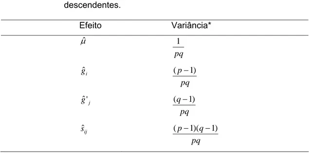 Tabela 2 – Estimadores das variâncias dos efeitos da capacidade  combinatória do dialelo parcial envolvendo apenas  descendentes