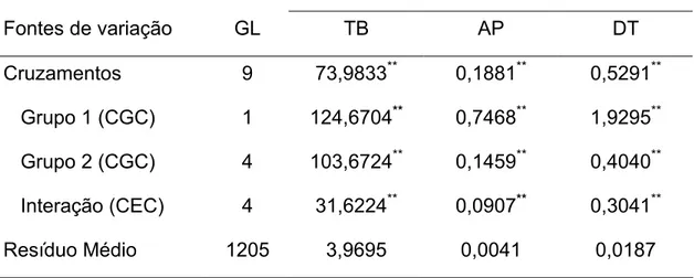 Tabela 5 – Análise de variância do dialelo parcial para taxa de brotação  (TB), altura de plantas (AP) e diâmetro do tronco (DT) em  pessegueiro