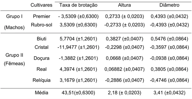 Tabela 6 - Estimativas da média e da capacidade geral de combinação  (CGC) dos progenitores para taxa de brotação, altura de  plantas e diâmetro de tronco em plantas de pessegueiro