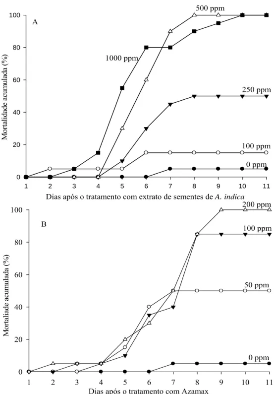 Figura 2. Mortalidade diária de lagartas de Anticarsia gemmatalis (Lepidoptera:  Noctuidae) alimentadas com dieta artificial com extrato de sementes de nim (0,061  g 