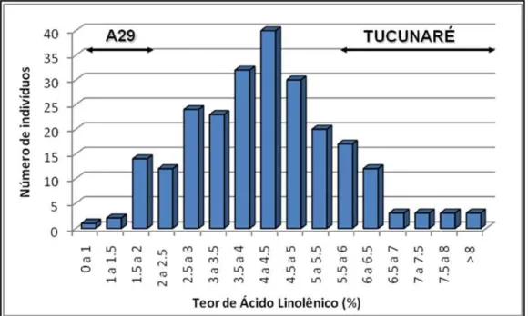 Figura 4: Distribuição de freqüência dos teores de ácido linolênico em sementes F 2  do  cruzamento entre A29 x Tucunaré