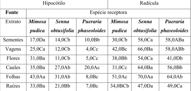 Tabela 2. Efeitos de diferentes exxtratos de frações de mata-pasto (S. alata) sobre o  crescimento da radícula e hipocótilo de diferentes plantas de áreas de pastagens