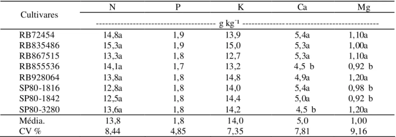 Tabela 2 – Valores em g kg - ¹, de N, P, K, Ca e Mg na folha +3, em oito cultivares no  ciclo de cana-planta 