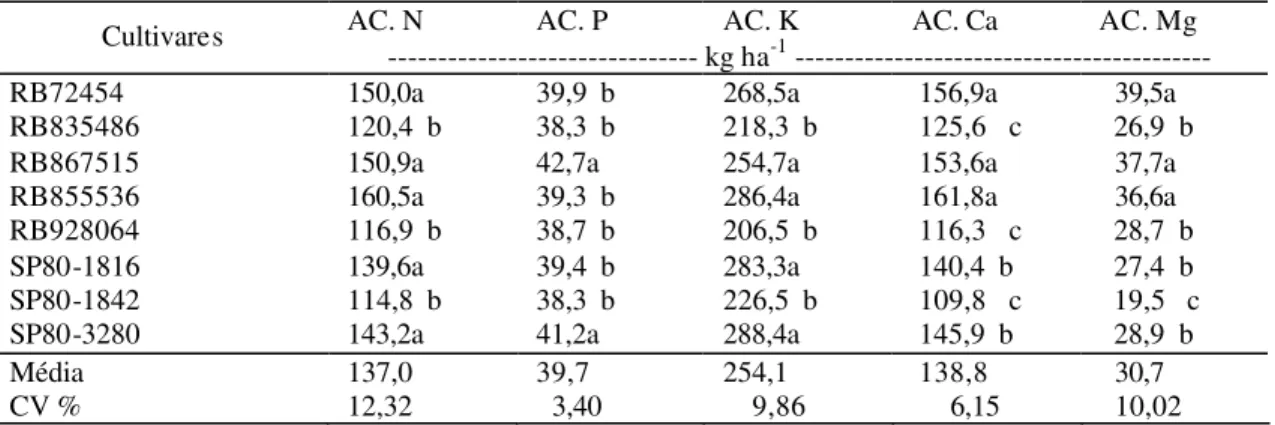 Tabela 3 – Valores do acúmulo de nitrogênio (AC. N), de fósforo (AC. P), de potássio  (AC
