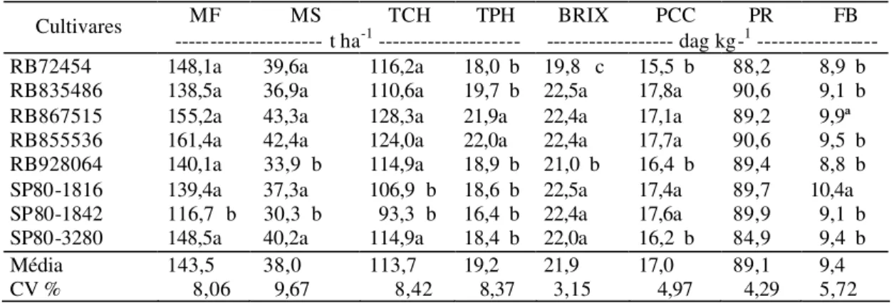 Tabela 4 – Valores no ciclo de cana-planta, da produção  de matéria fresca (MF), matéria  seca (MS), tonelada de cana por hectare (TCH), tonelada de sacarose  aparente por hectare (TPH), porcentagem de sólidos solúveis (BRIX),  porcentagem de sacarose (PCC