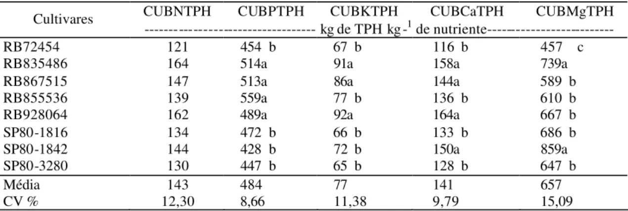 Tabela  5  – Valores do CUB do  nitrogênio (CUBNTPH), do fósforo (CUBPTPH),  do  potássio (CUBKTPH),  do  cálcio (CUBCaTPH) e do magnésio  (CUBMgTPH) para produção de TPH pela cana-planta 