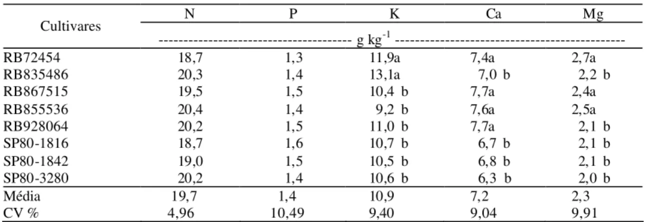 Tabela 6 – Valores em g kg-¹, de N, P, K, Ca e Mg na folha +3, em oito variedades no  ciclo de primeira rebrota 