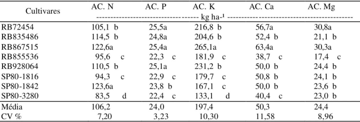 Tabela 7 – Valores do acúmulo de nitrogênio (AC. N), de fósforo (AC. P), de potássio  (AC