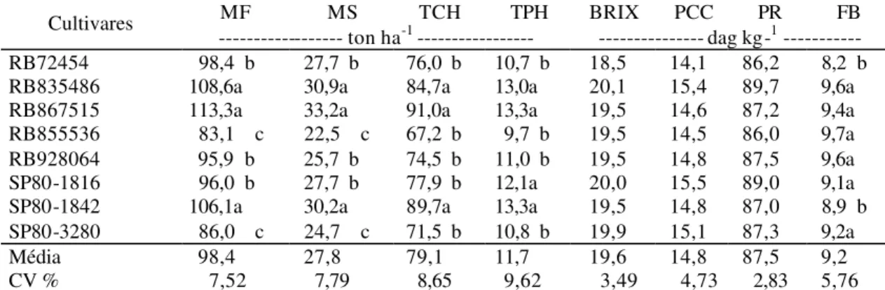 Tabela 8 – Valores da produção de matéria fresca (MF), matéria seca (MS), tonelada de  cana por hectare (TCH), tonelada de sacarose aparente por hectare (TP H),  porcentagem de  sólidos solúveis (BRIX),  porcentagem de sacarose (PCC),  pureza (PR) e fibra 