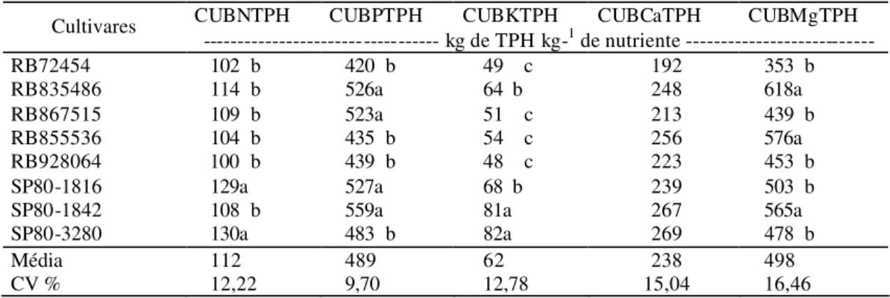 Tabela  9  – Valores do CUB do  nitrogênio (CUBNTPH),  do fósforo (CUBPTPH),  do  potássio (CUBTPH),  do  cálcio (CUBCaTPH) e  do  magnésio  (CUBMgTPH) para produção de TPH pela primeira rebrota 