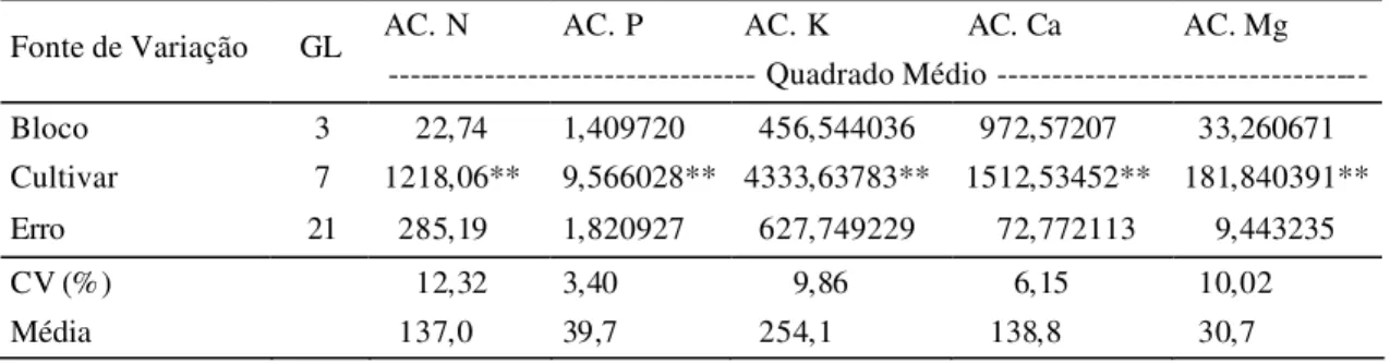Tabela 2A – Resumo da análise de variância do acúmulo de nitrogênio (AC. N), fósforo  (AC