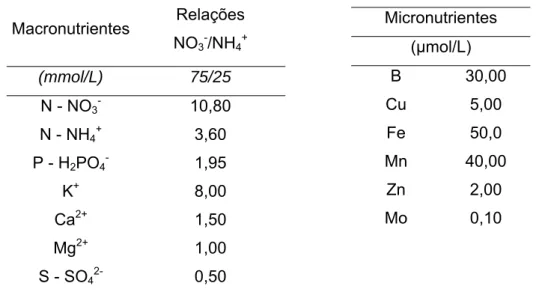 Tabela 1 - Concentração de macro e miconutrientes na solução nutritiva utilizada  no experimento