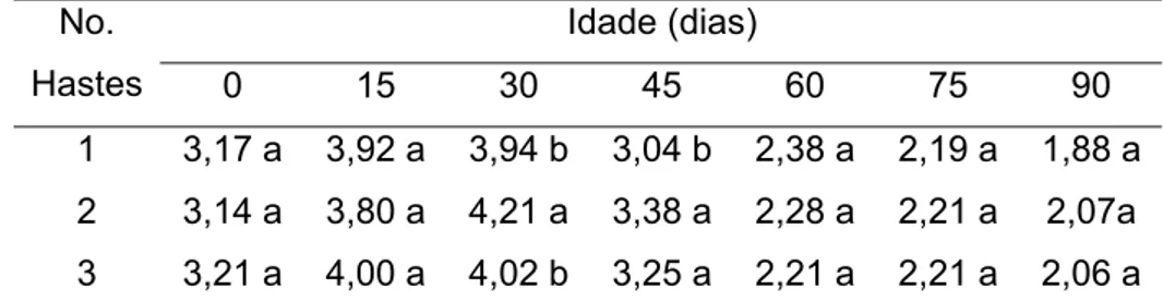 Tabela 9 - Concentração de nitrogênio nas folhas, em dag/kg, de plantas de tango  conduzidas com uma, duas e três hastes em diferentes idades