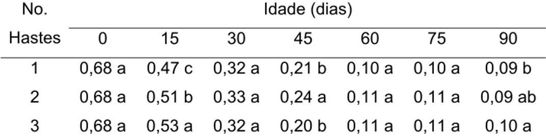 Tabela 14 -  Concentração de enxofre nas folhas, em dag/kg, de plantas de tango  conduzidas com uma, duas e três hastes em diferentes idades