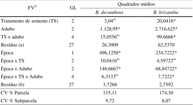 Tabela 2 -  Resumo da análise de variância da densidade de plantas, de  Brachiaria  decumbens  e  Brachiaria brizantha, em função da época de avaliação,  do  adubo e tratamento de sementes, em condições de casa de vegetação 