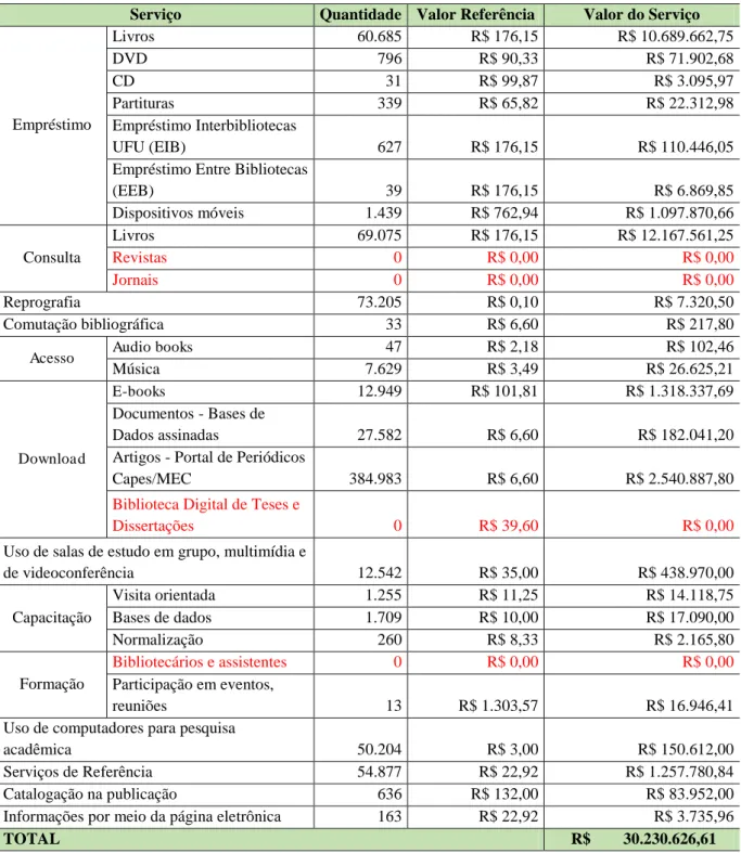 TABELA 1. Valoração dos serviços informacionais da Biblioteca Central Santa Mônica/UFU 