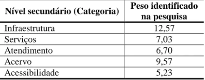 Tabela 1. Pesos atribuídos às categorias de requisitos (nível secundário da árvore da qualidade)  Nível secundário (Categoria)  Peso identificado 