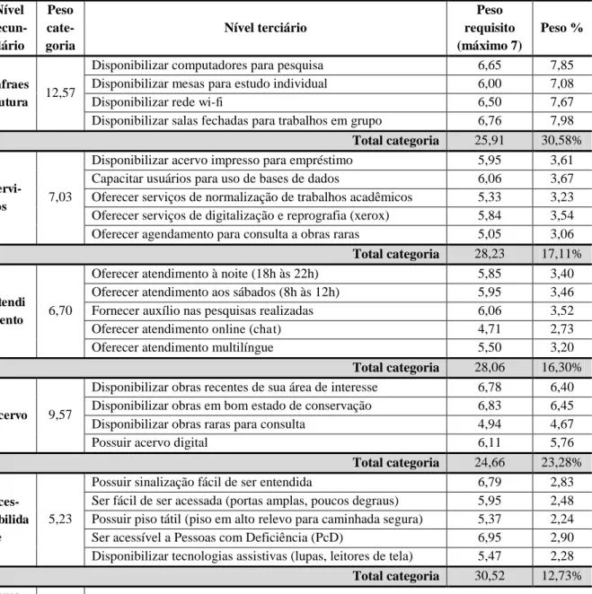 Tabela 2. Árvore da qualidade demandada e pesos atribuídos às categorias e aos requisitos  Nível   secun-dário  Peso  cate-goria  Nível terciário  Peso  requisito  (máximo 7)  Peso %  Infraes trutura  12,57 