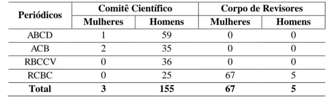 Tabela 9. Distribuição por gênero nos comitês científicos e de revisores dos periódicos  Periódicos  Comitê Científico  Corpo de Revisores 