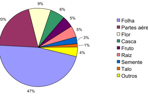 Gráfico 4  - Órgãos vegetais mais utilizados nos remédios caseiros em Senador  Firmino-MG