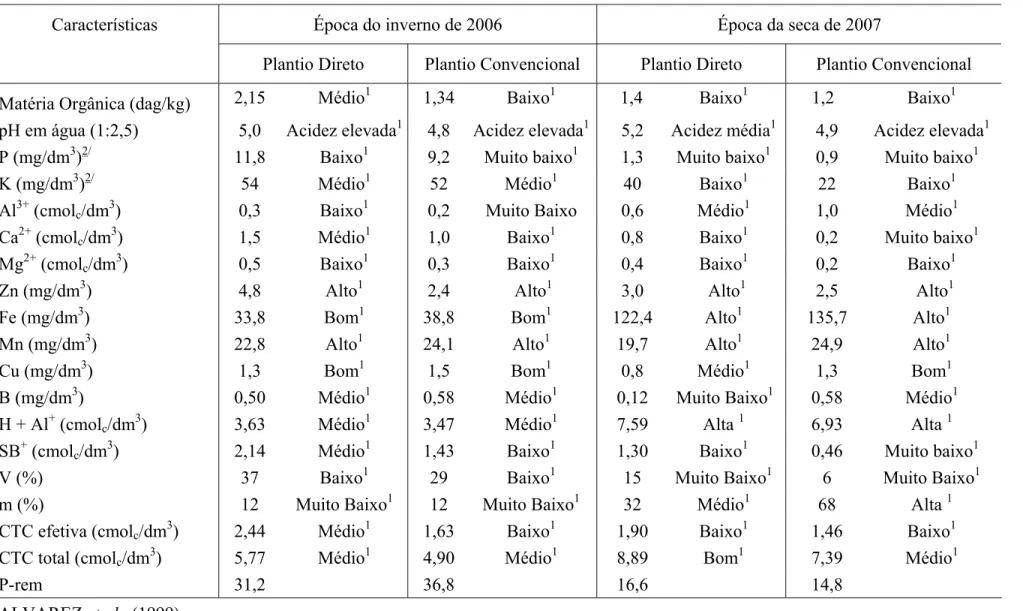 Tabela 1 – Características químicas do solo na camada de 0-20 cm de profundidade.  