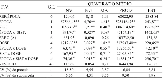 Tabela 2 – Resumo da análise de variância conjunta dos dados de número de vagens  por m 2  (NV), número de grãos por vagem (NG), massa de 100 grãos  (MA, em g), produtividade (PROD, em kg ha -1 ) e estande final (EST),  nos experimentos do inverno de 2006 