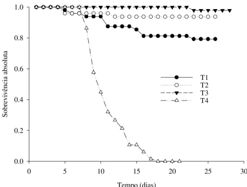 Figura 1 – Sobrevivência absoluta ninfal, pelo estimador Kaplan-Meyer, de ninfas de  Podisus nigrispinus (Heteroptera: Pentatomidae) em plantas de soja nos  tratamentos: T1 =  P