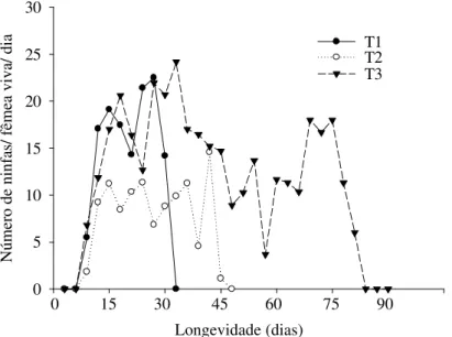 Figura 3 – Número de ninfas por fêmea viva por dia de  Podisus nigrispinus  (Heteroptera:  Pentatomidae) em plantas de soja nos tratamentos: T1 =  P