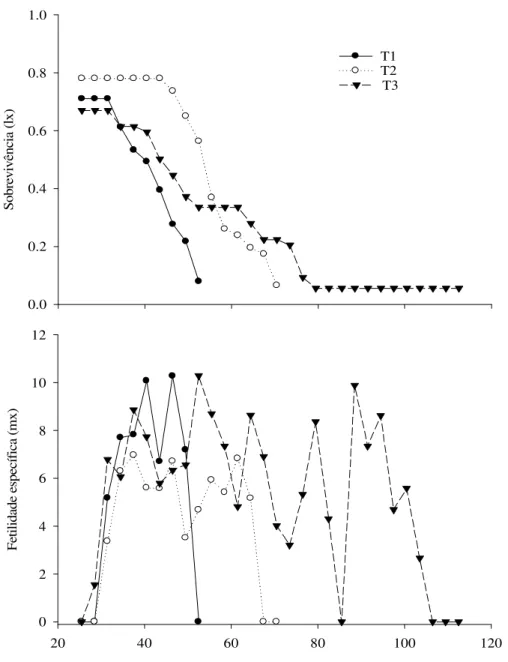 Figura 5 – Sobrevivência (lx) e fertilidade específica (mx) de  Podisus nigrispinus  (Heteroptera: Pentatomidae) em plantas de soja nos tratamentos: T1 =  P