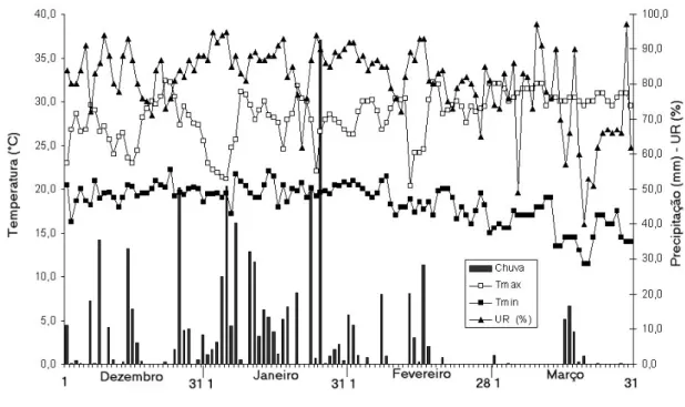 Figura 1 - Dados climáticos observados na área experimental durante a realização do experimento: precipitação pluvial, temperaturas máxima e mínima e umidade relativa do ar.