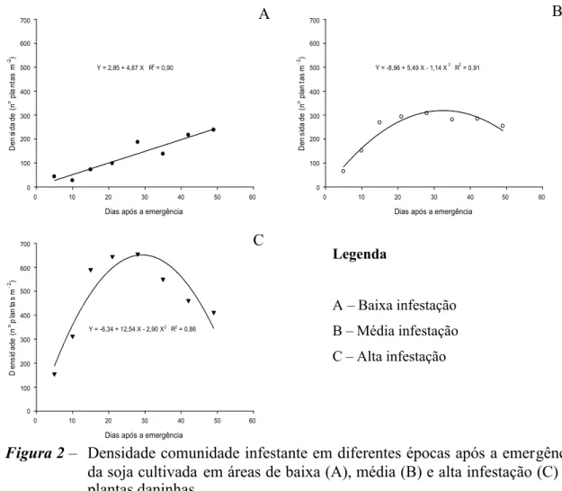 Figura 2 – Densidade comunidade infestante em diferentes épocas após a emergência da soja cultivada em áreas de baixa (A), média (B) e alta infestação (C) de plantas daninhas.