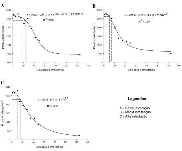 Figura 6 – Produtividade da soja, cv BRS 243-RR, em função de períodos iniciais crescentes na presença de plantas daninhas em áreas de: A - baixa infestação (plantio direto), B - média infestação (plantio convencional) e C - alta infestação (plantio conven