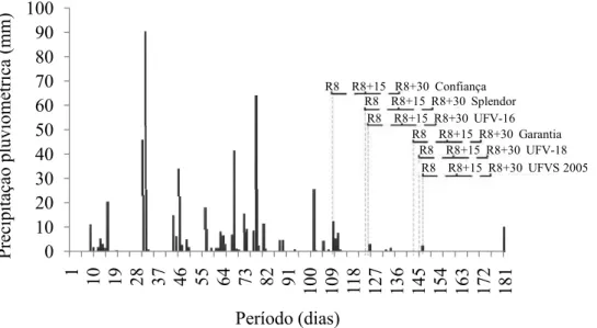 FIGURA 1 – Precipitação pluviométrica (mm) durante o período de multiplicação 