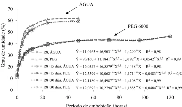 FIGURA 7 - Grau de umidade (%) das sementes de soja da cultivar UFVS 2005, 