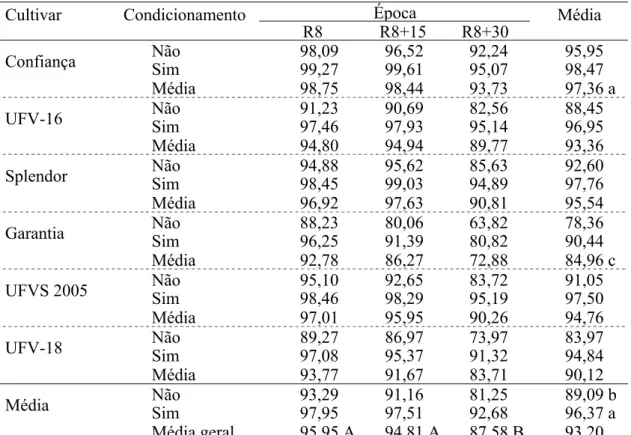 TABELA 2 - Médias estimadas (%) da contagem final no teste de germinação das 