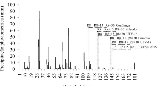 FIGURA 1 – Precipitação pluviométrica (mm) durante o período de multiplicação 