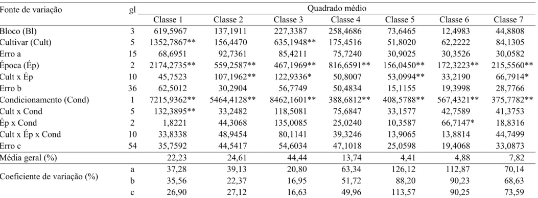 TABELA 1- Resumo da análise de variância dos dados obtidos nas diferentes classes (1 a 7) do teste de tetrazólio, das sementes de soja de seis 