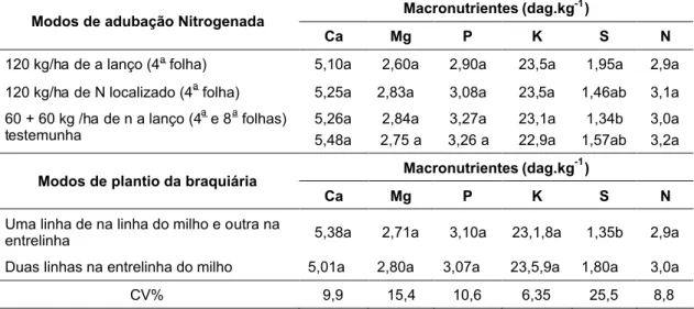 Tabela 10 – Teores foliares de macronutrientes na cultura do milho, em função da adubação nitrogenada e dos arranjos de plantio da braquiária
