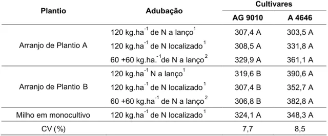 Tabela 29 – Resultados da Análise conjunta dos experimentos (AG 9010 e A4646) em relação à massa de 1.000 grãos (g)