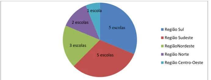 Gráfico 3. Distribuição das escolas de Arquivologia, por regiões brasileiras  Fonte: o autor (2015, com base no CONARQ)